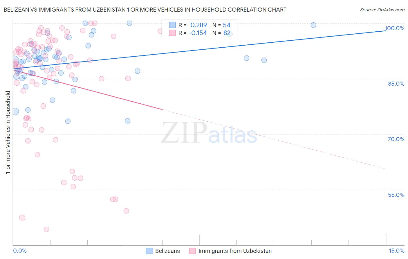 Belizean vs Immigrants from Uzbekistan 1 or more Vehicles in Household