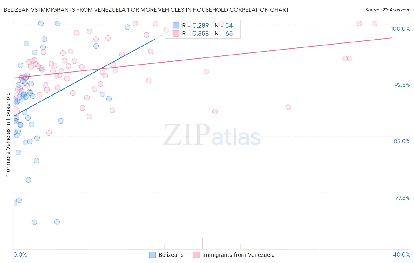 Belizean vs Immigrants from Venezuela 1 or more Vehicles in Household