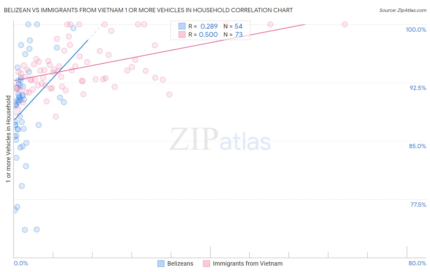 Belizean vs Immigrants from Vietnam 1 or more Vehicles in Household