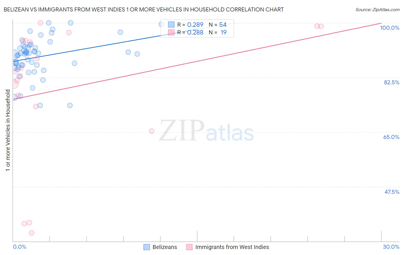 Belizean vs Immigrants from West Indies 1 or more Vehicles in Household