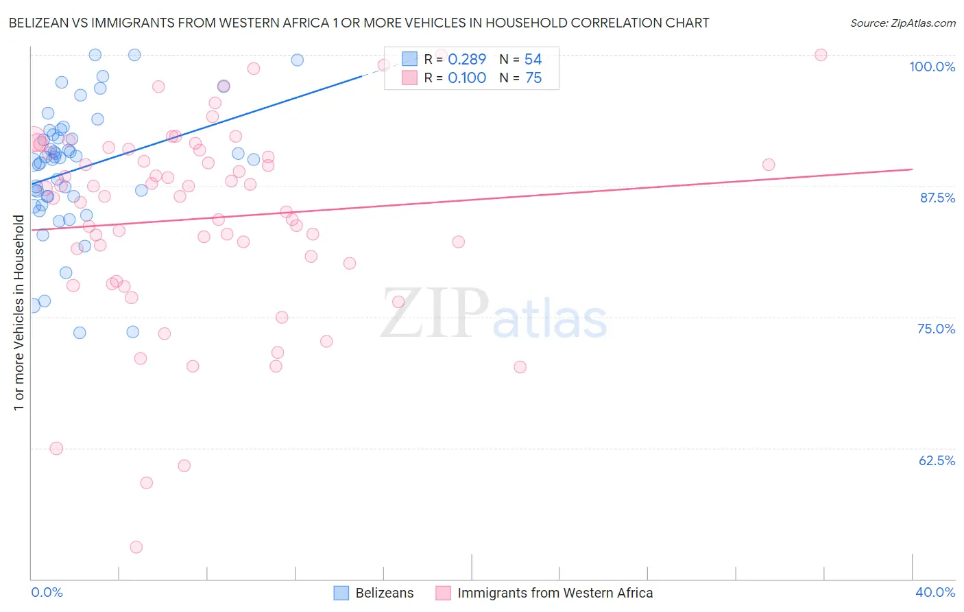 Belizean vs Immigrants from Western Africa 1 or more Vehicles in Household