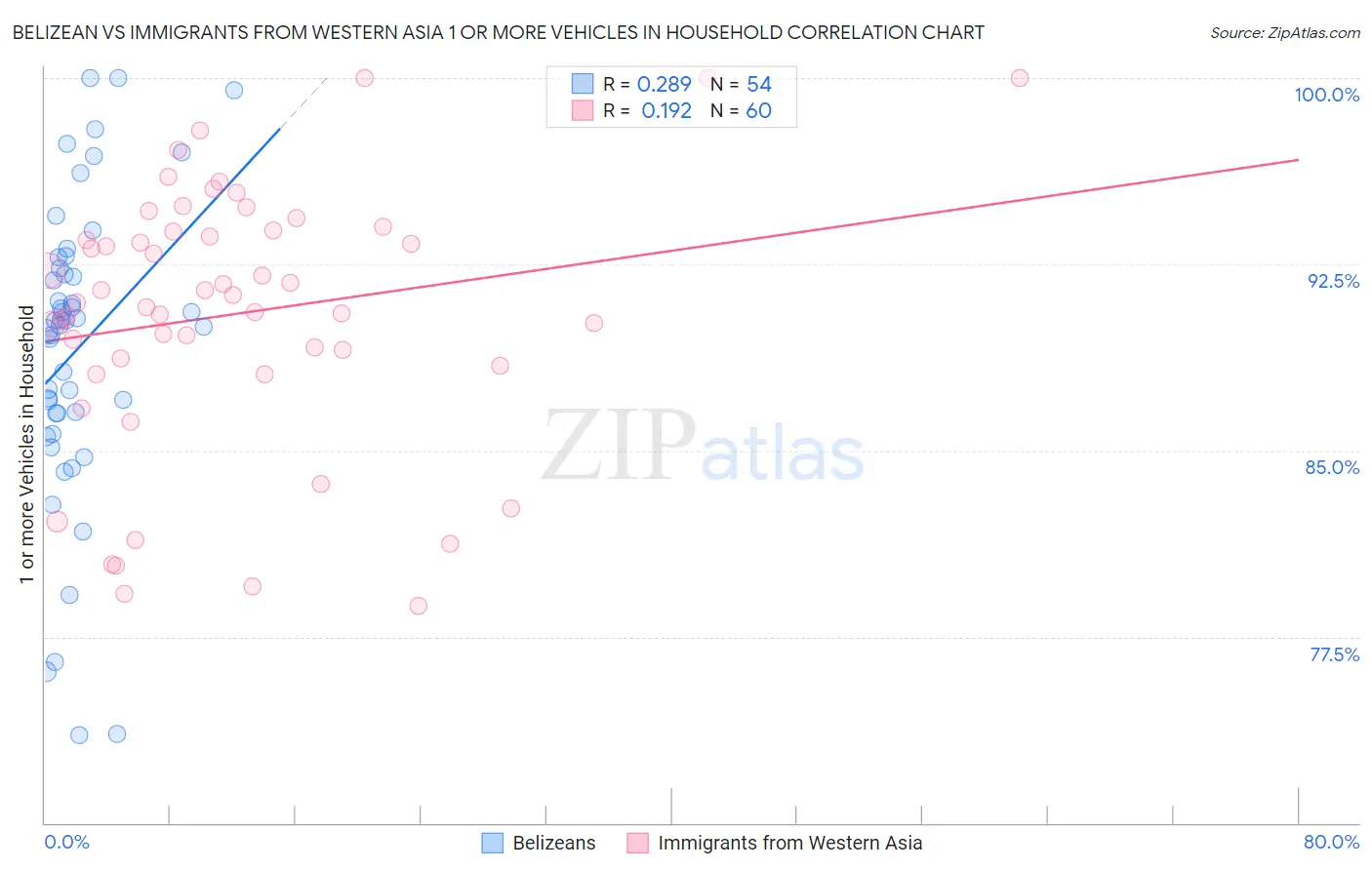 Belizean vs Immigrants from Western Asia 1 or more Vehicles in Household