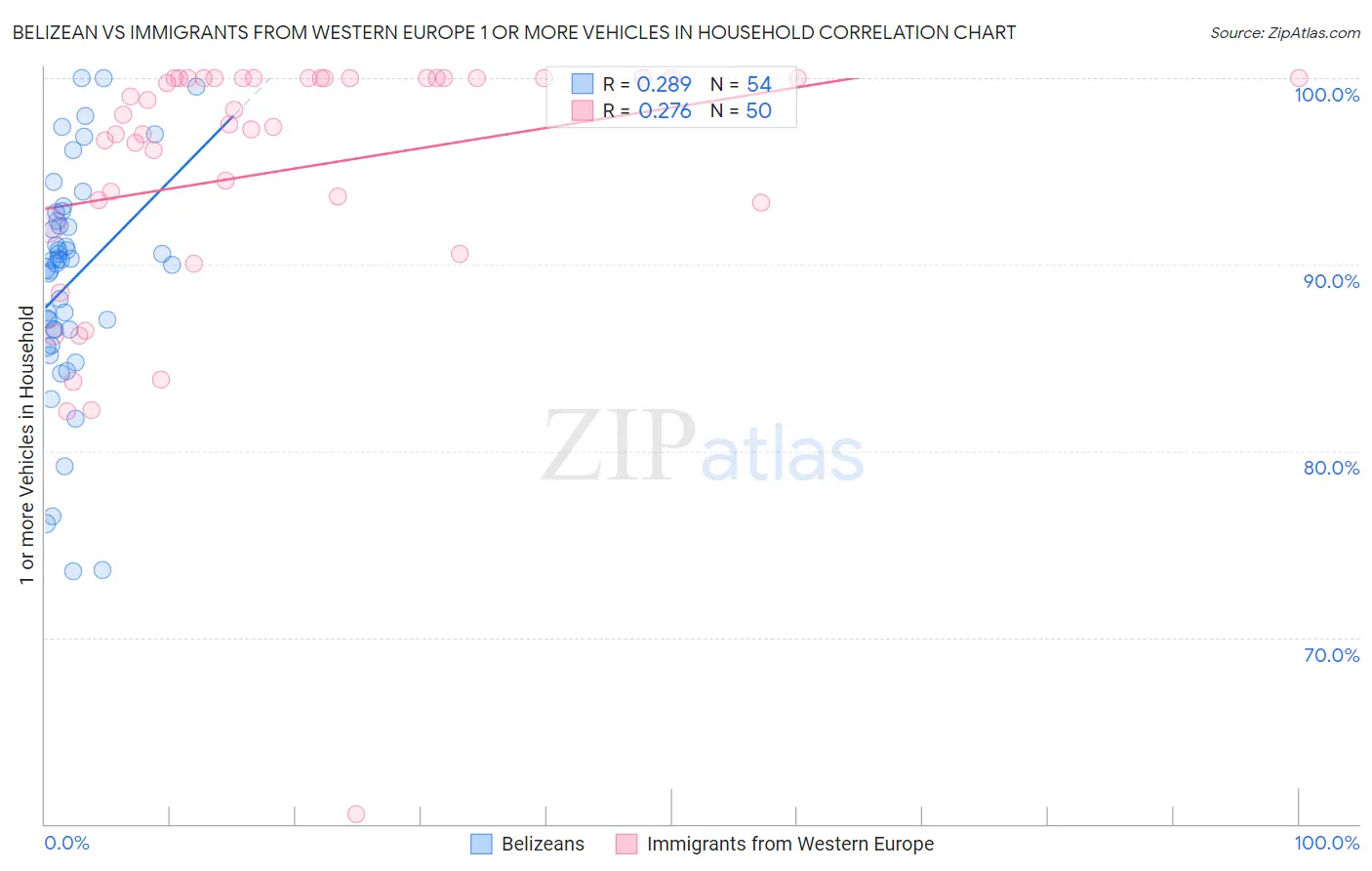 Belizean vs Immigrants from Western Europe 1 or more Vehicles in Household