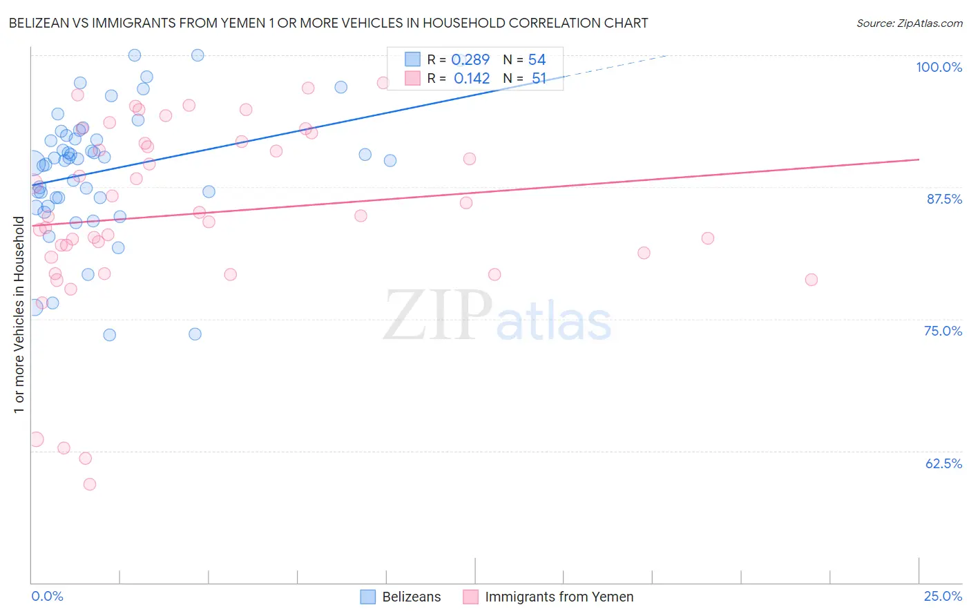 Belizean vs Immigrants from Yemen 1 or more Vehicles in Household