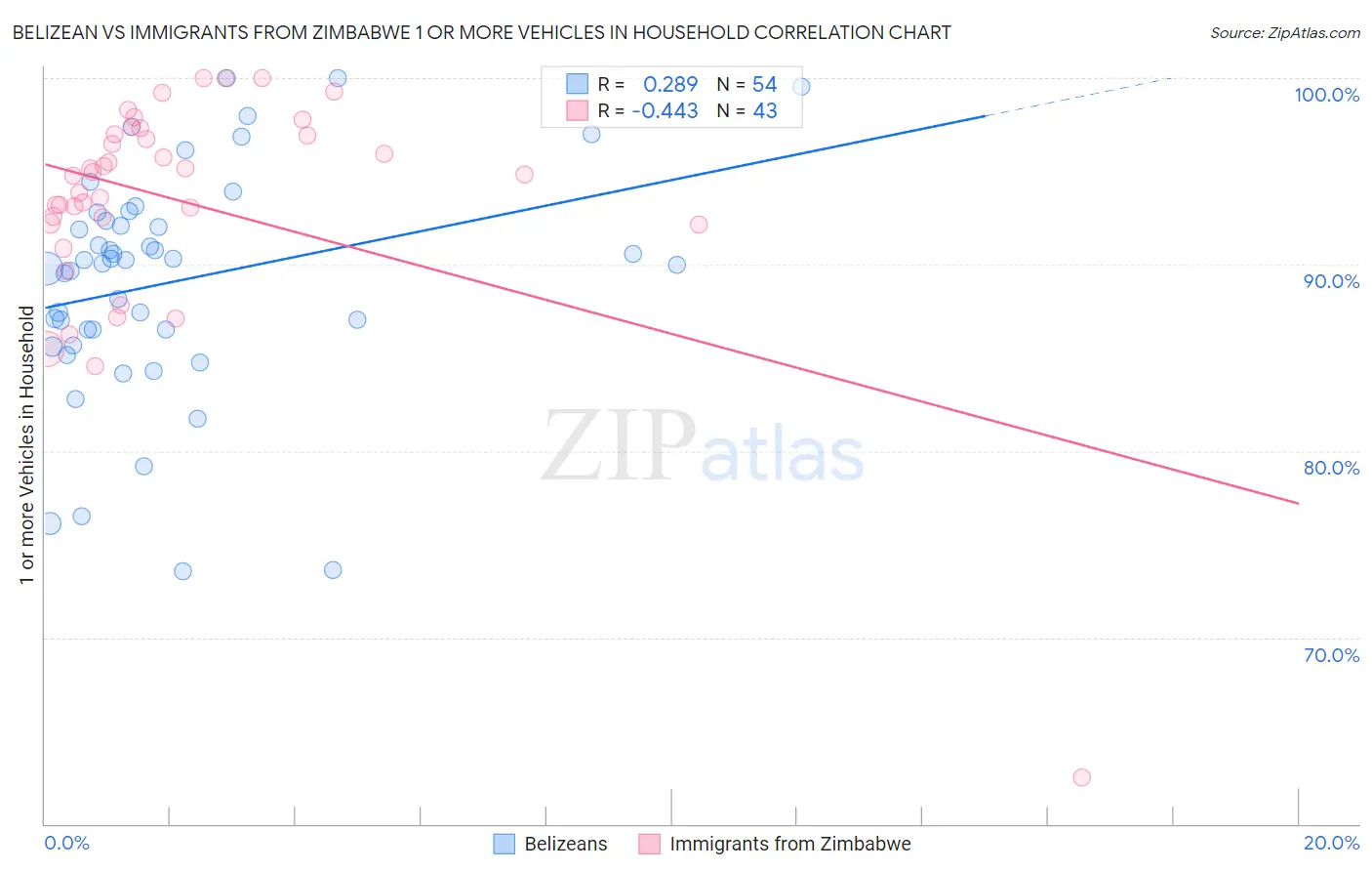 Belizean vs Immigrants from Zimbabwe 1 or more Vehicles in Household