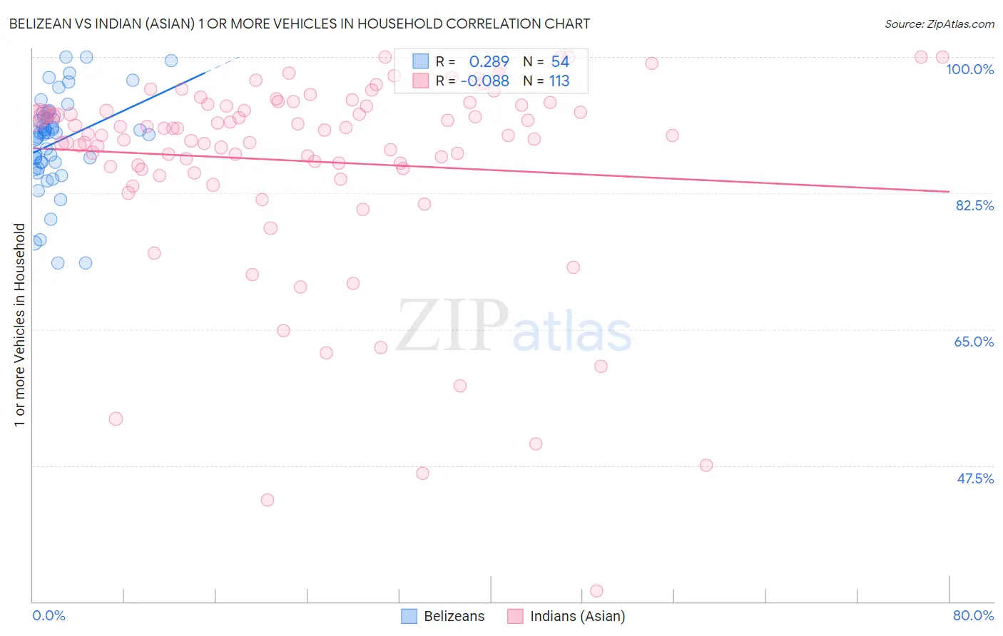 Belizean vs Indian (Asian) 1 or more Vehicles in Household