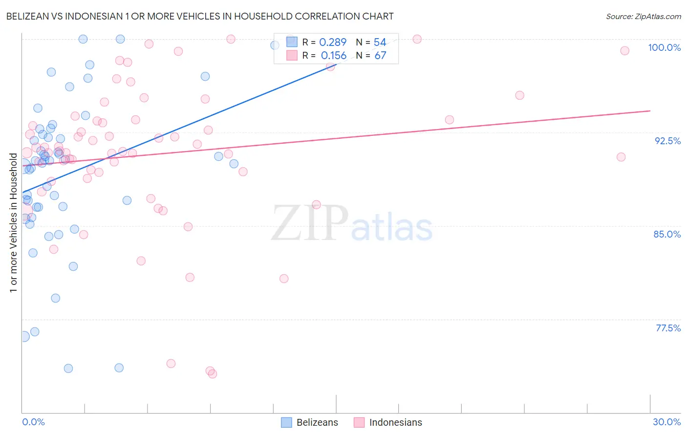 Belizean vs Indonesian 1 or more Vehicles in Household