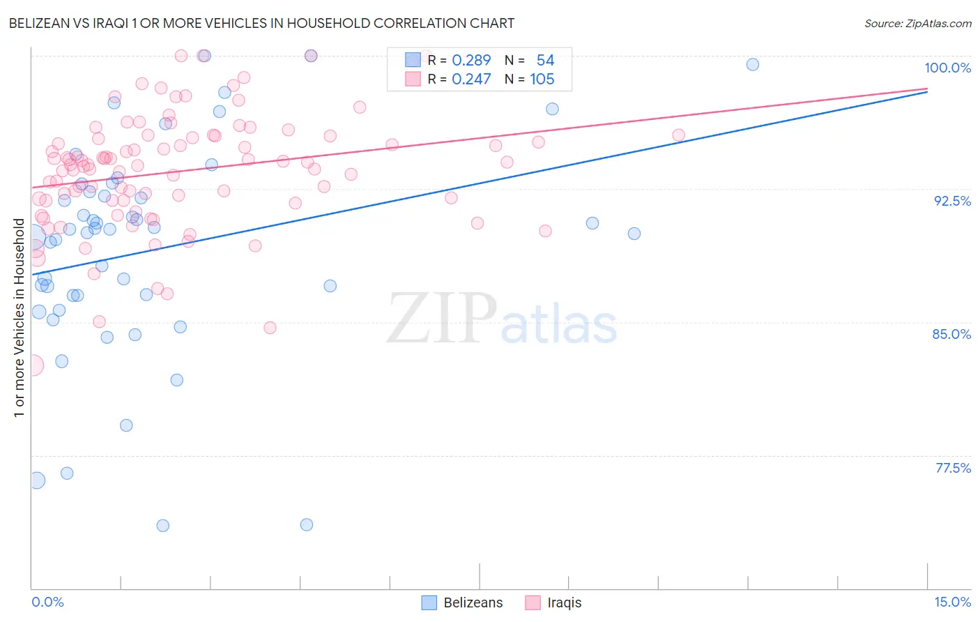 Belizean vs Iraqi 1 or more Vehicles in Household