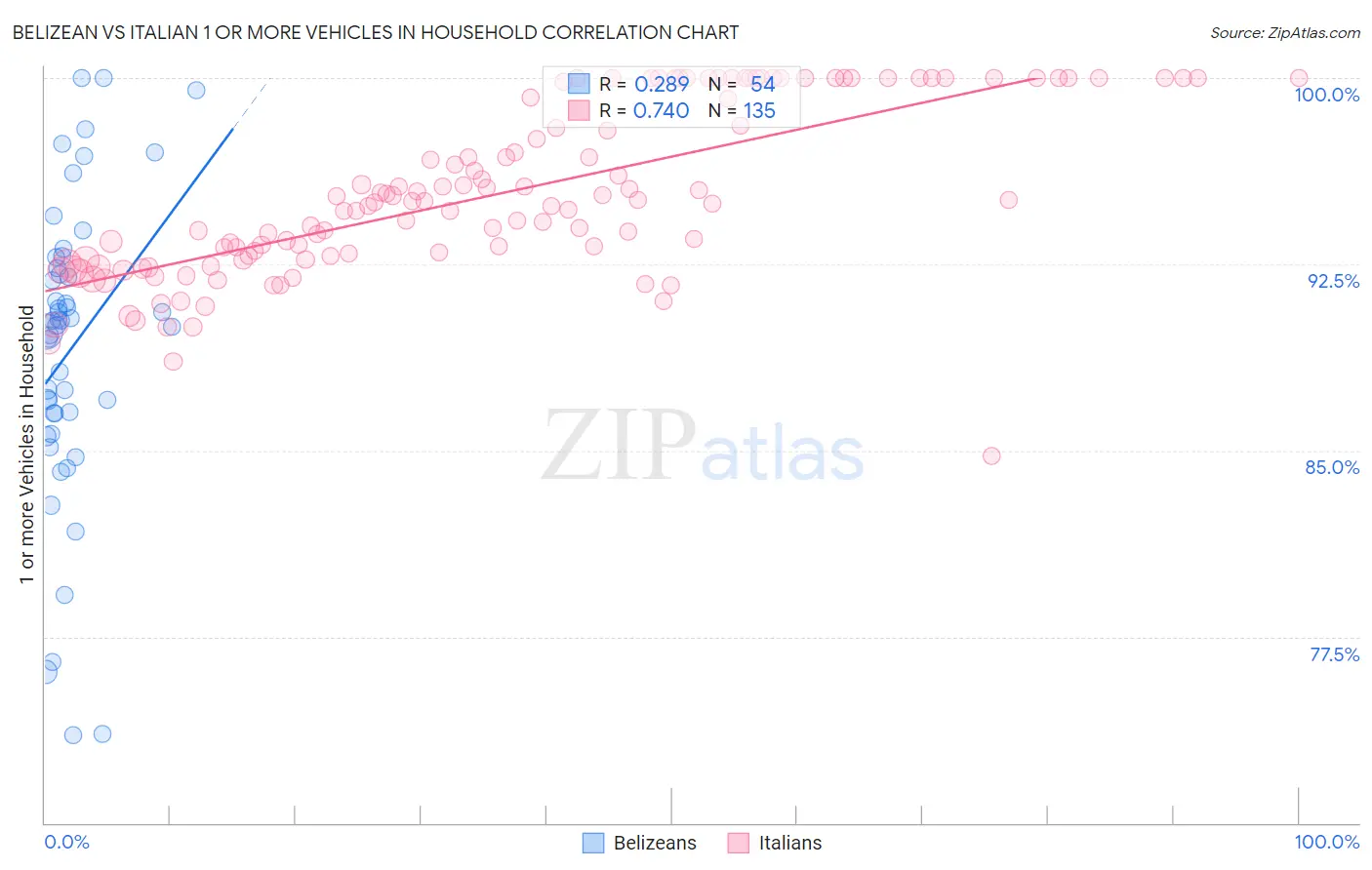 Belizean vs Italian 1 or more Vehicles in Household