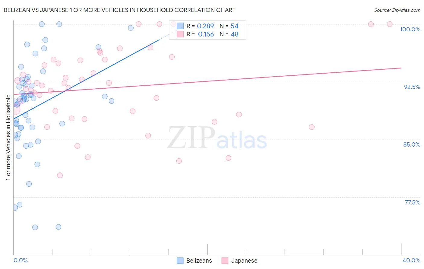 Belizean vs Japanese 1 or more Vehicles in Household