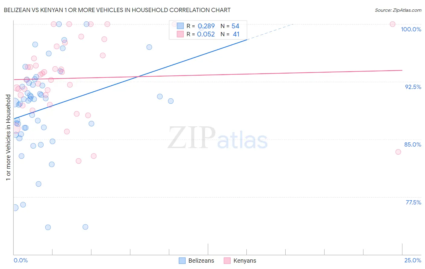 Belizean vs Kenyan 1 or more Vehicles in Household