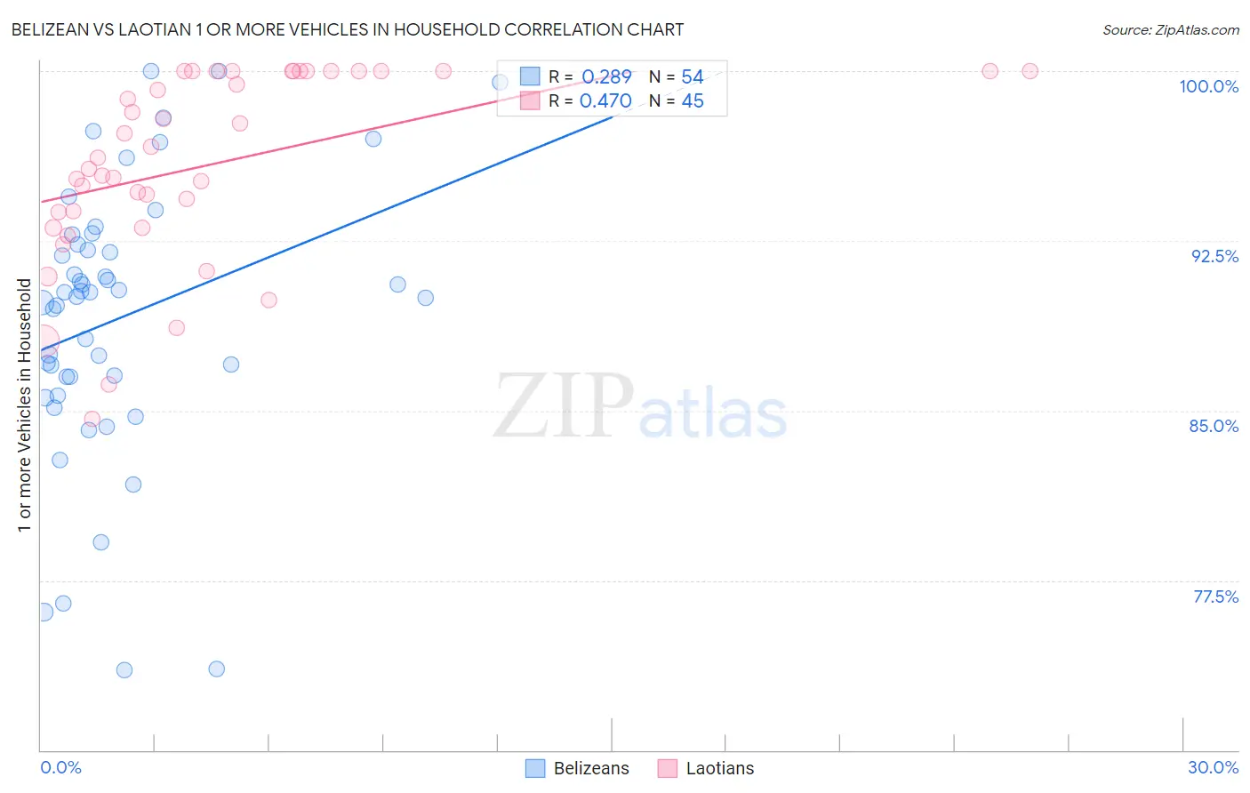 Belizean vs Laotian 1 or more Vehicles in Household