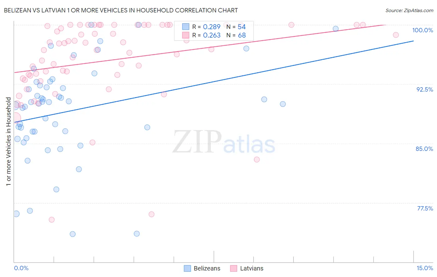 Belizean vs Latvian 1 or more Vehicles in Household