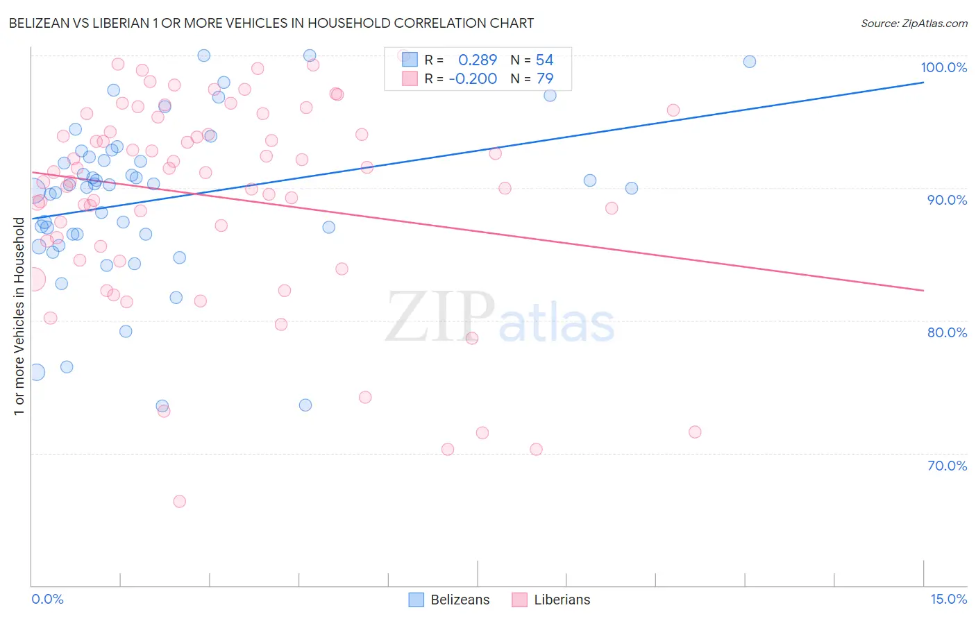 Belizean vs Liberian 1 or more Vehicles in Household