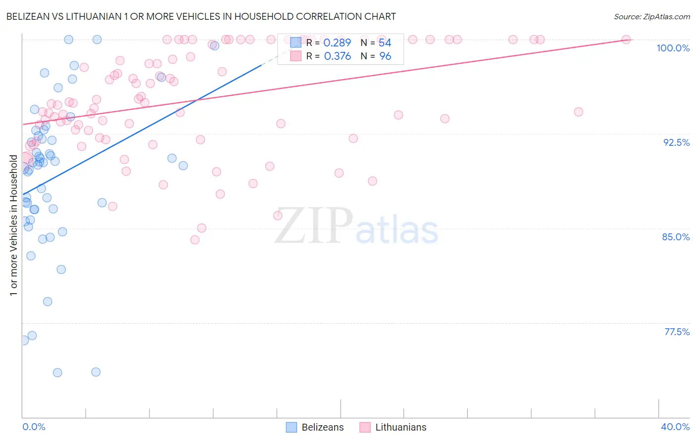 Belizean vs Lithuanian 1 or more Vehicles in Household