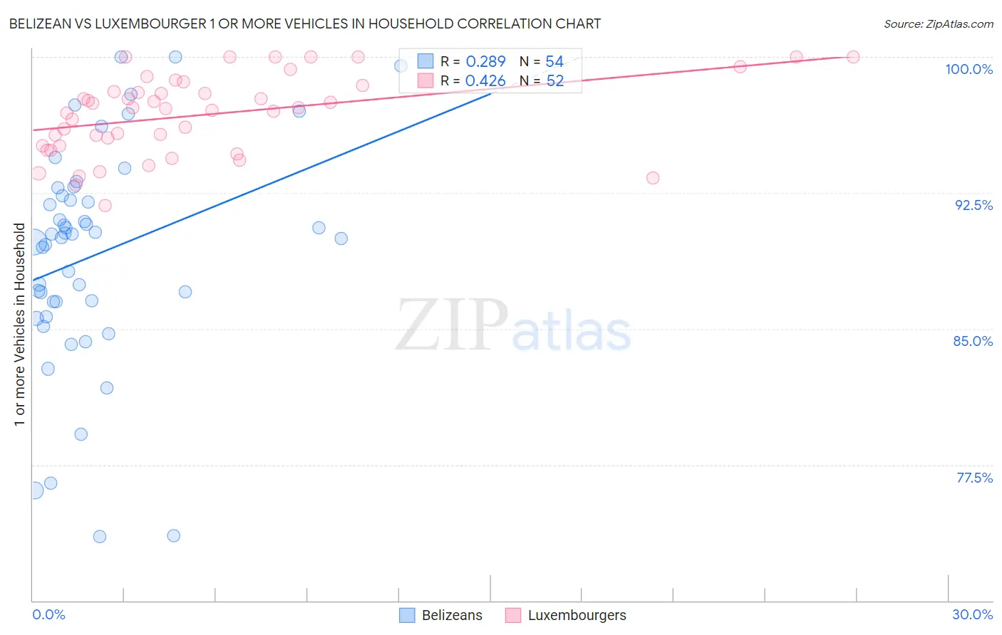 Belizean vs Luxembourger 1 or more Vehicles in Household