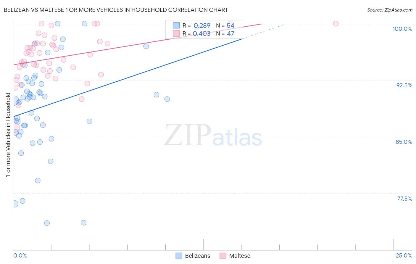 Belizean vs Maltese 1 or more Vehicles in Household