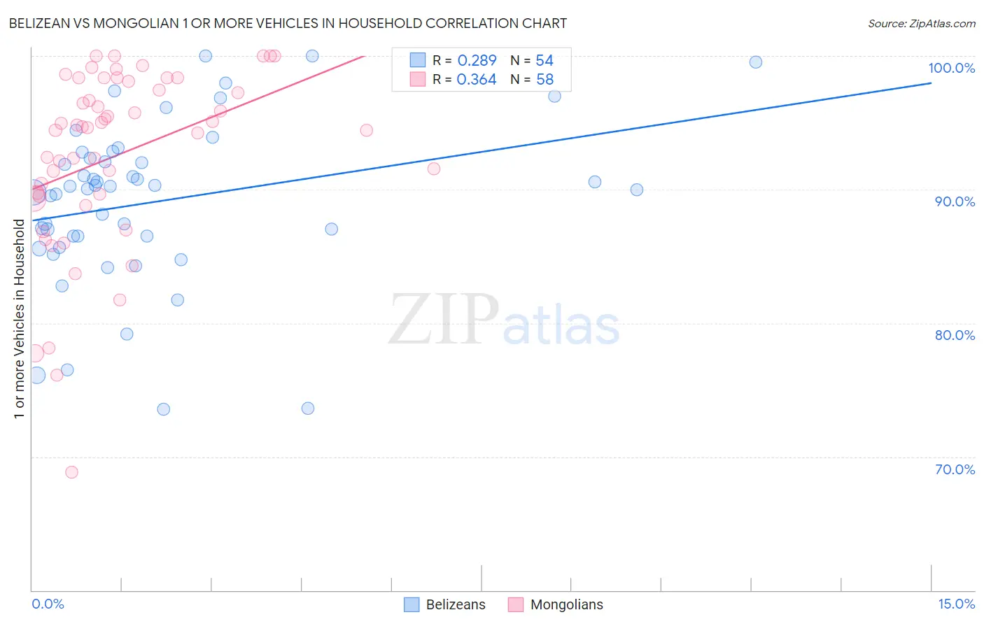 Belizean vs Mongolian 1 or more Vehicles in Household