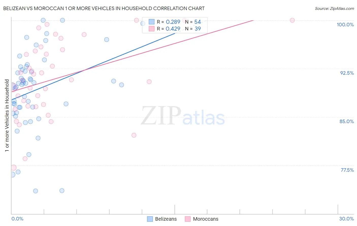 Belizean vs Moroccan 1 or more Vehicles in Household