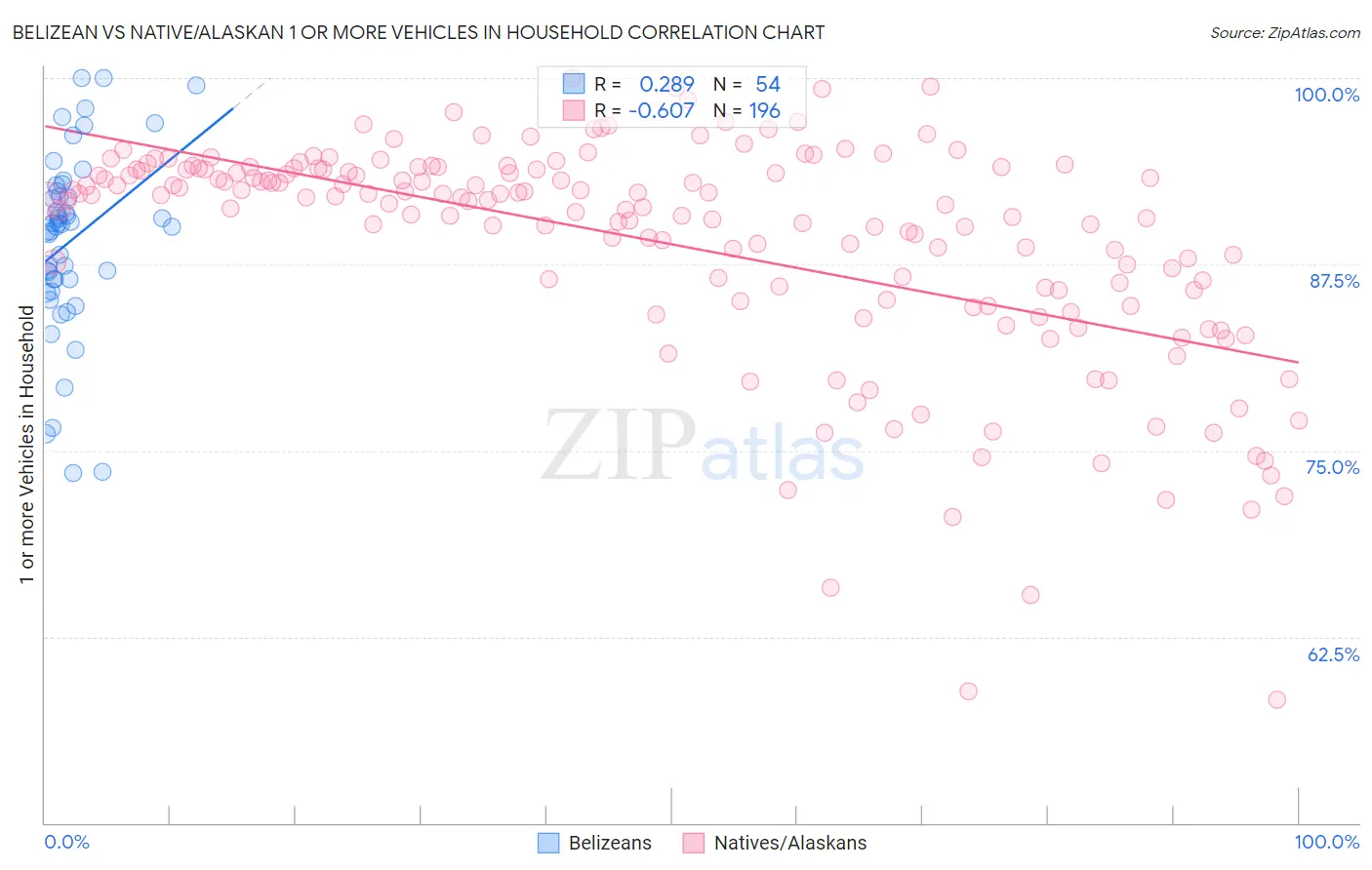 Belizean vs Native/Alaskan 1 or more Vehicles in Household