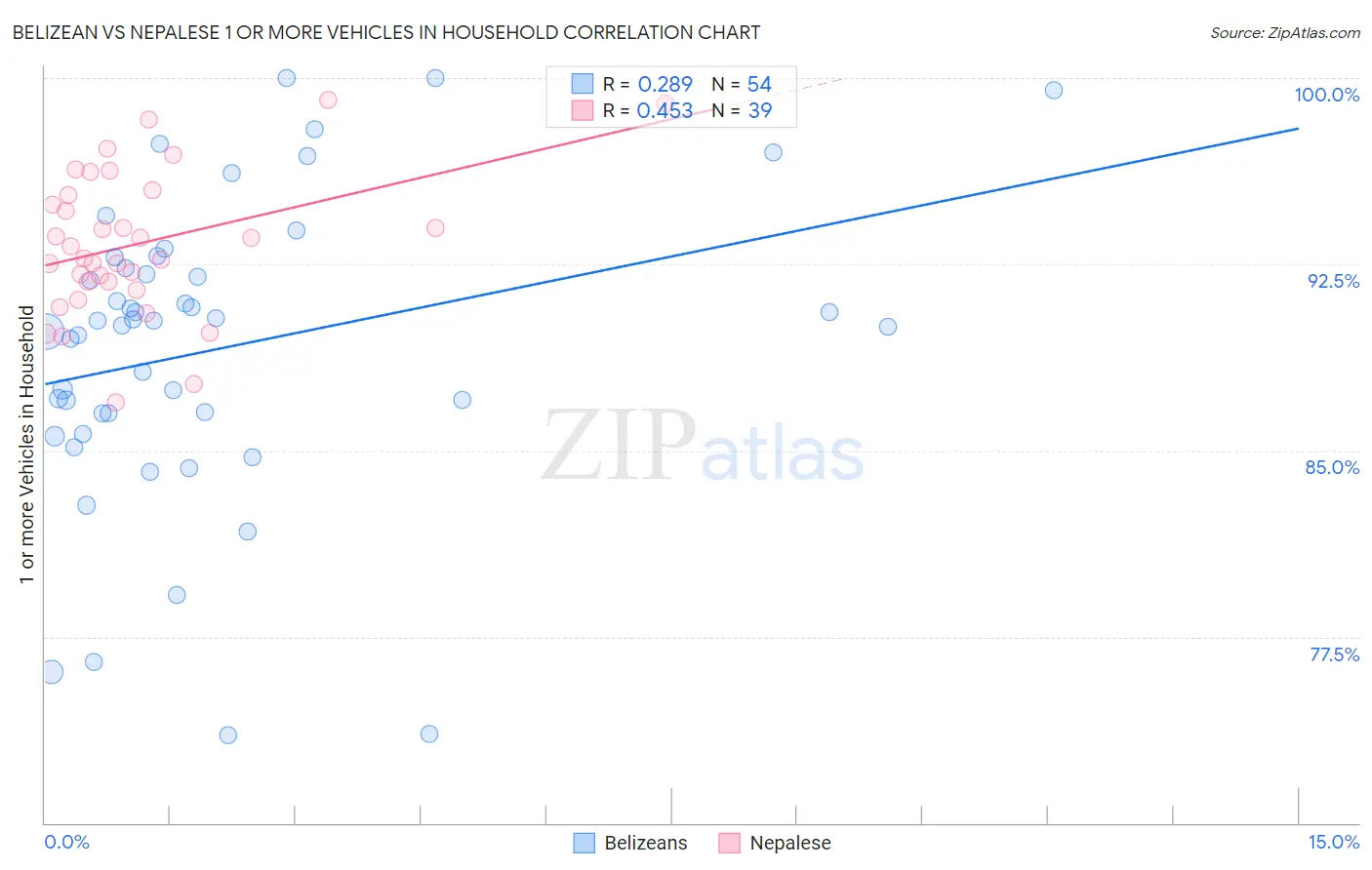 Belizean vs Nepalese 1 or more Vehicles in Household