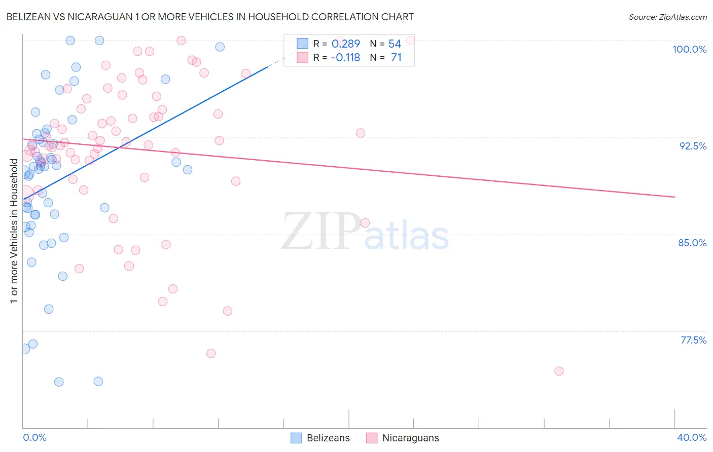 Belizean vs Nicaraguan 1 or more Vehicles in Household