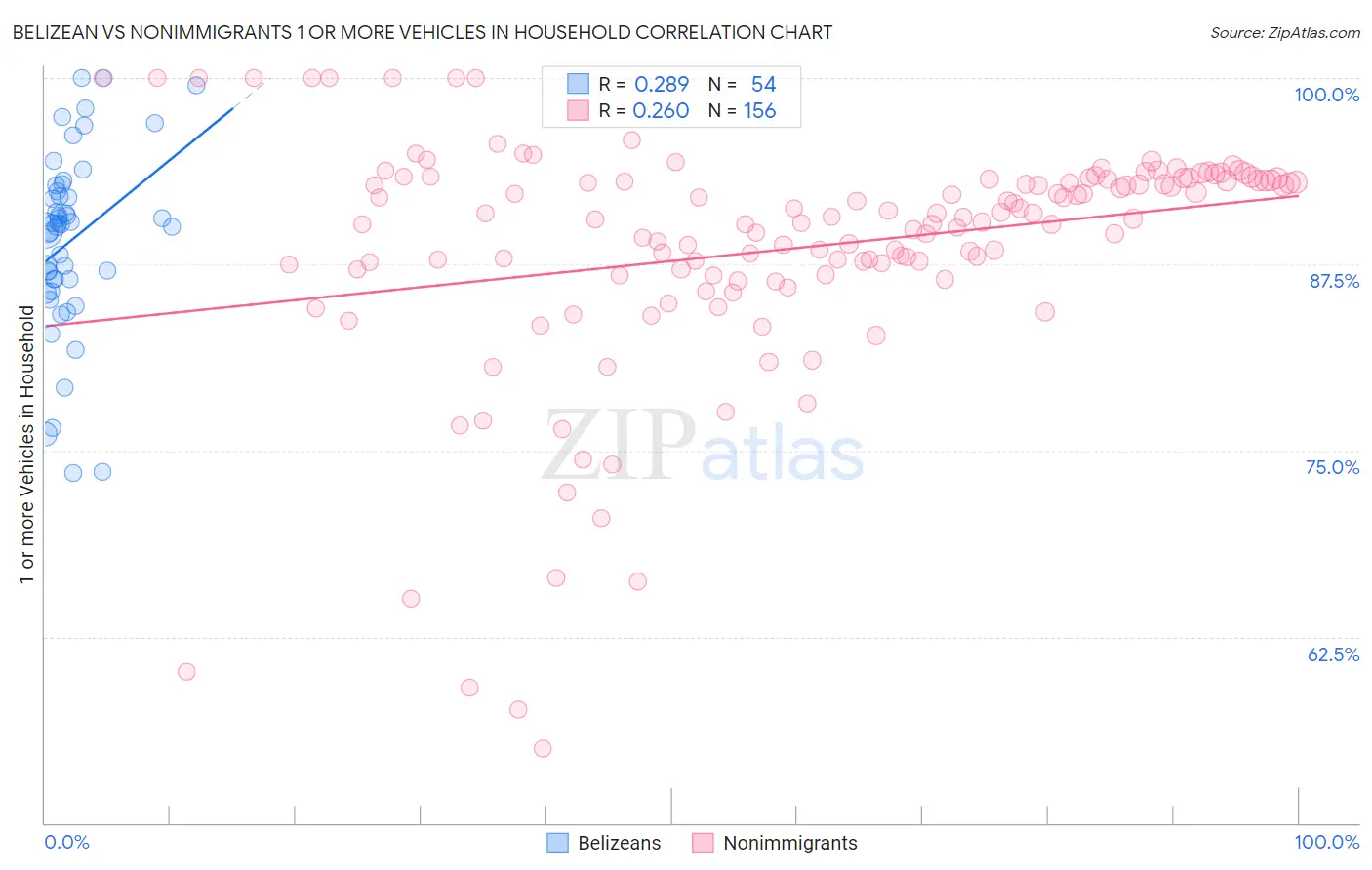 Belizean vs Nonimmigrants 1 or more Vehicles in Household