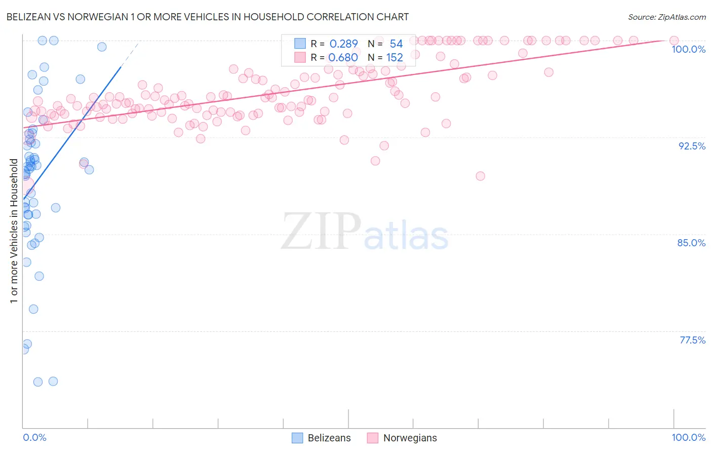 Belizean vs Norwegian 1 or more Vehicles in Household