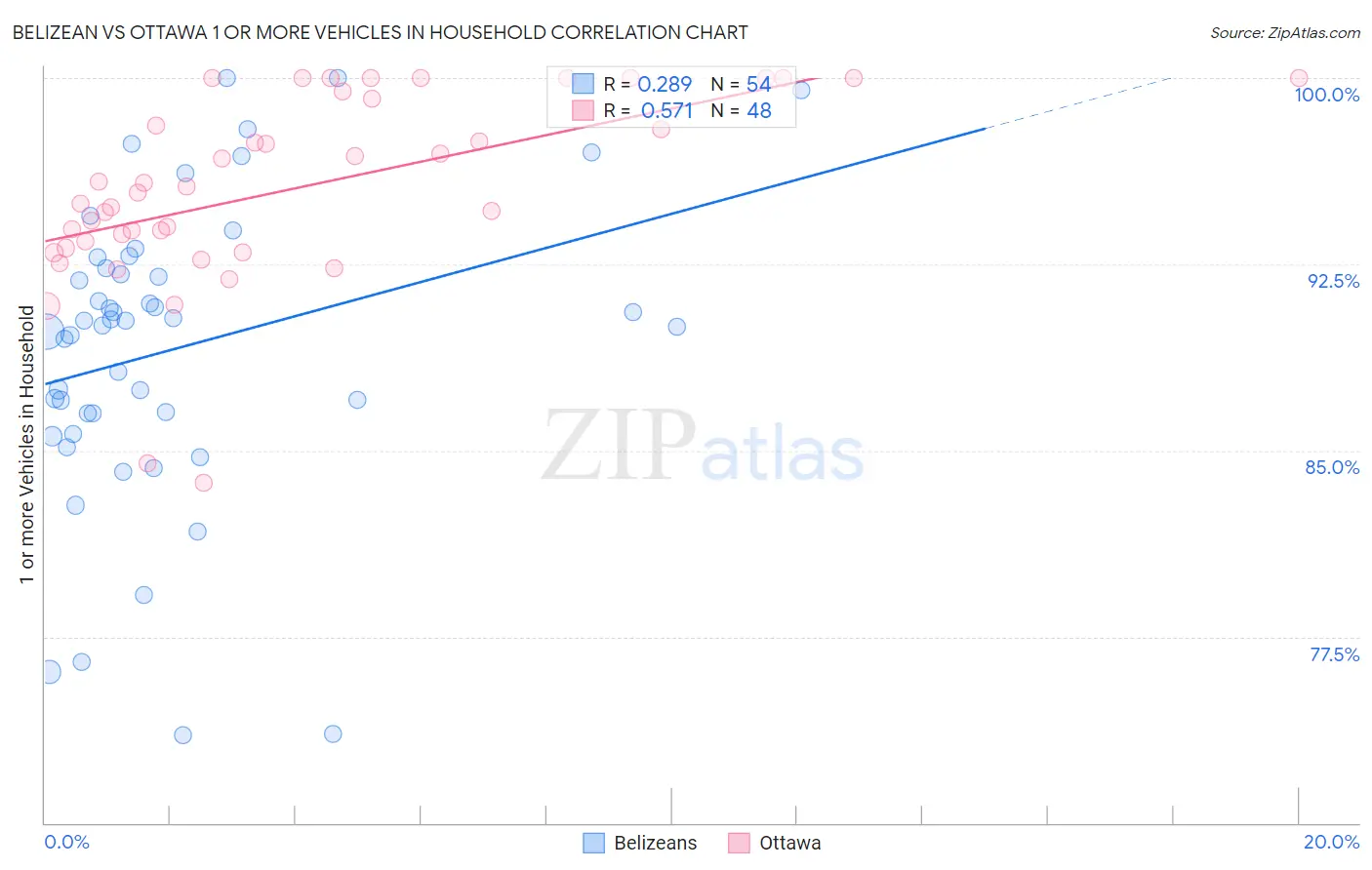 Belizean vs Ottawa 1 or more Vehicles in Household