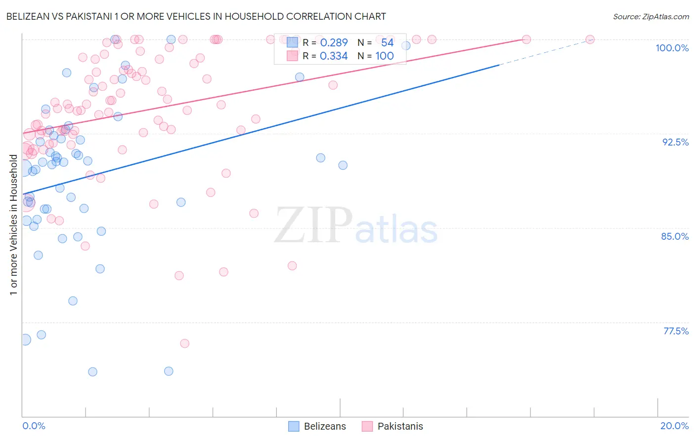 Belizean vs Pakistani 1 or more Vehicles in Household