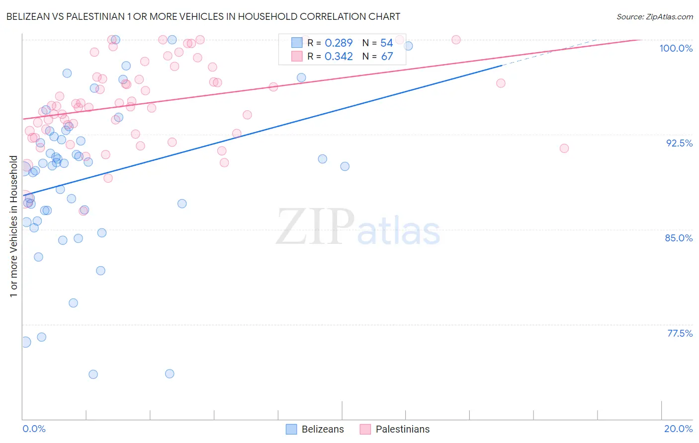 Belizean vs Palestinian 1 or more Vehicles in Household