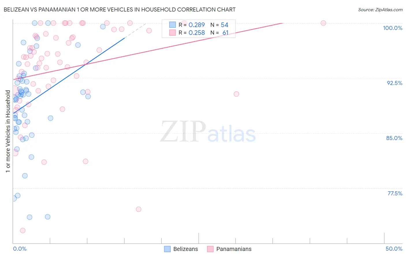 Belizean vs Panamanian 1 or more Vehicles in Household