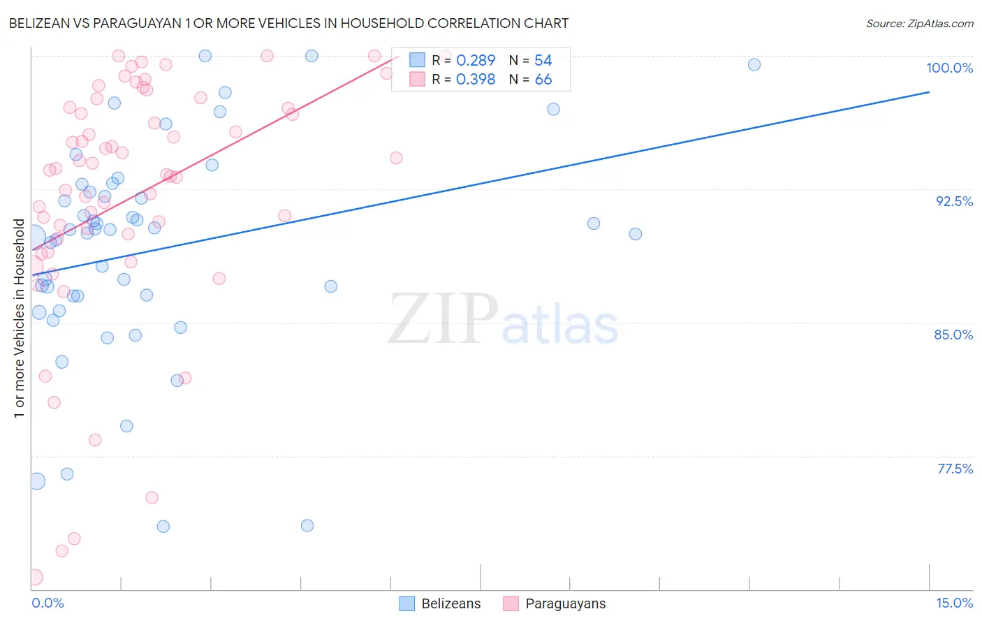 Belizean vs Paraguayan 1 or more Vehicles in Household