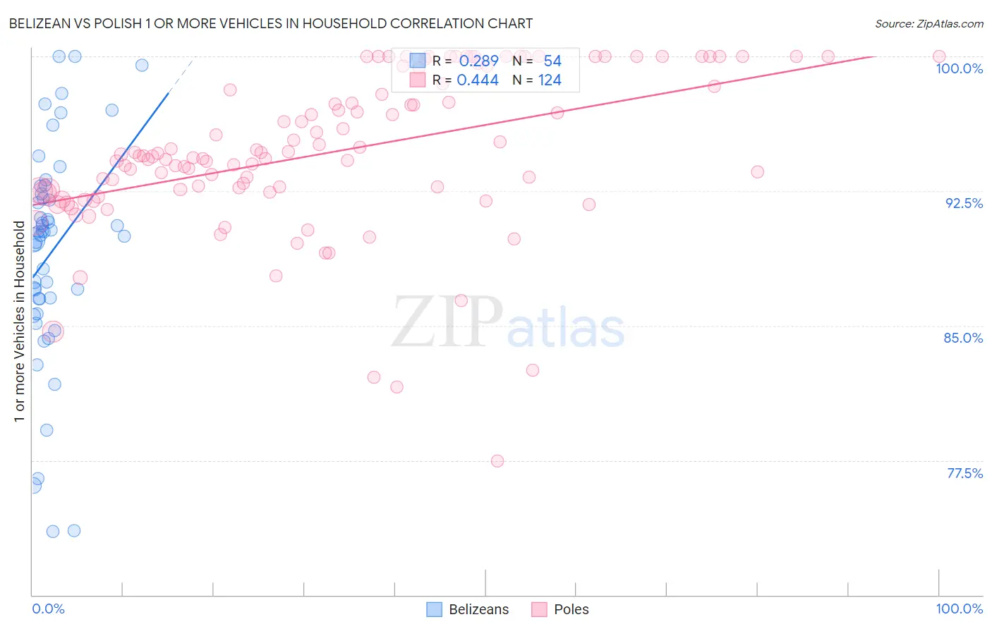 Belizean vs Polish 1 or more Vehicles in Household