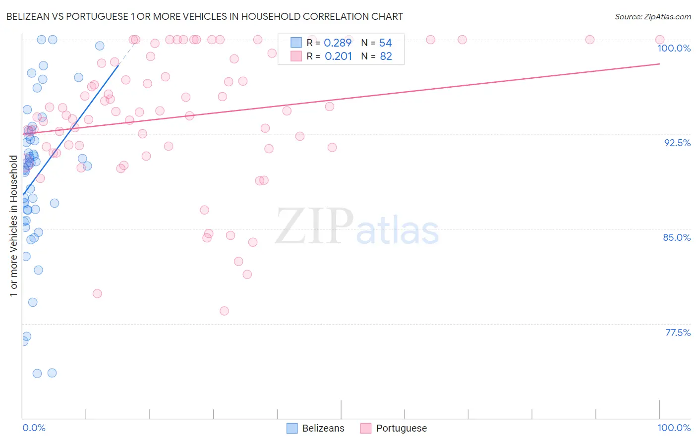 Belizean vs Portuguese 1 or more Vehicles in Household