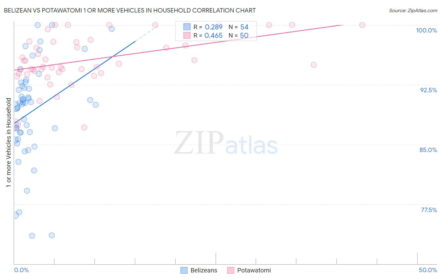 Belizean vs Potawatomi 1 or more Vehicles in Household