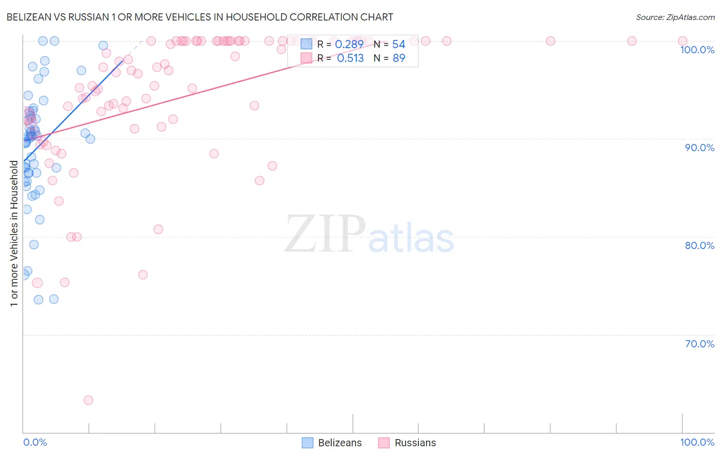 Belizean vs Russian 1 or more Vehicles in Household