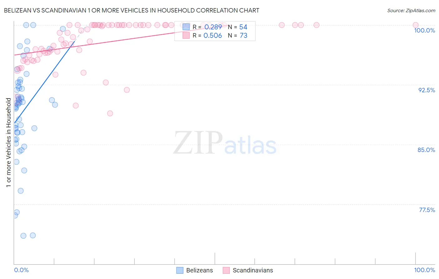 Belizean vs Scandinavian 1 or more Vehicles in Household