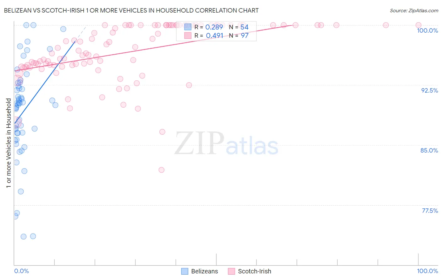 Belizean vs Scotch-Irish 1 or more Vehicles in Household