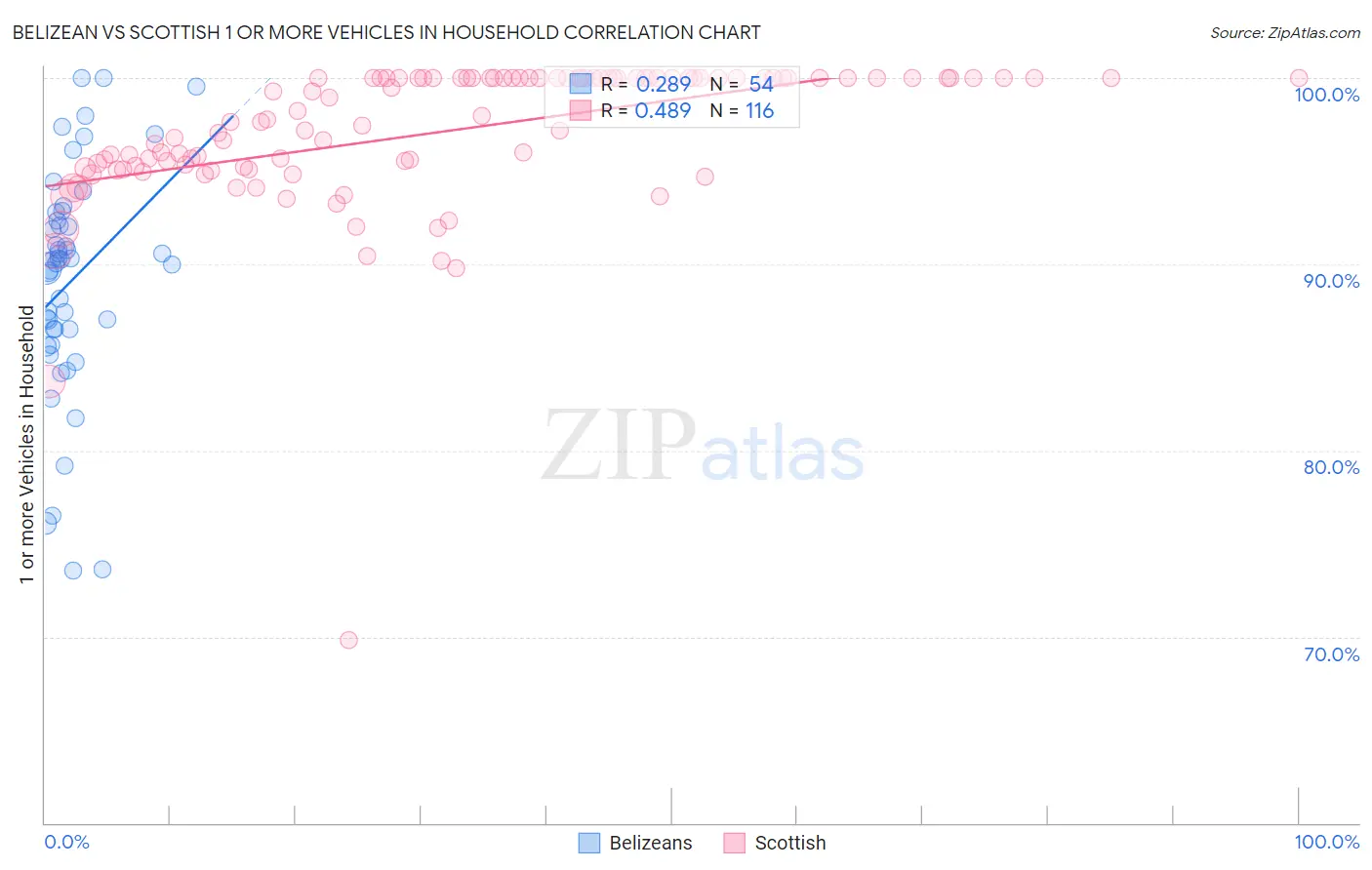 Belizean vs Scottish 1 or more Vehicles in Household