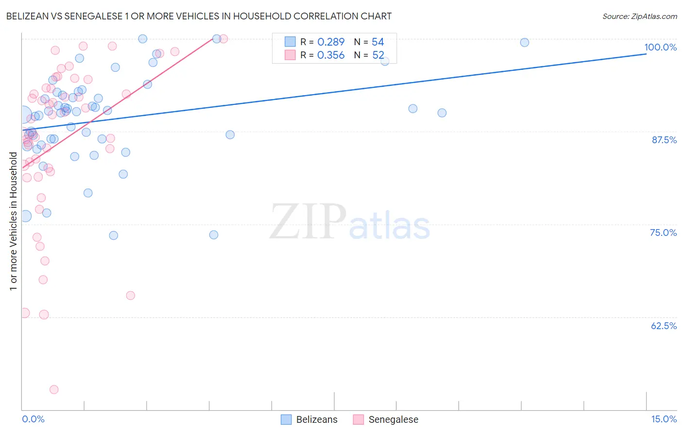 Belizean vs Senegalese 1 or more Vehicles in Household