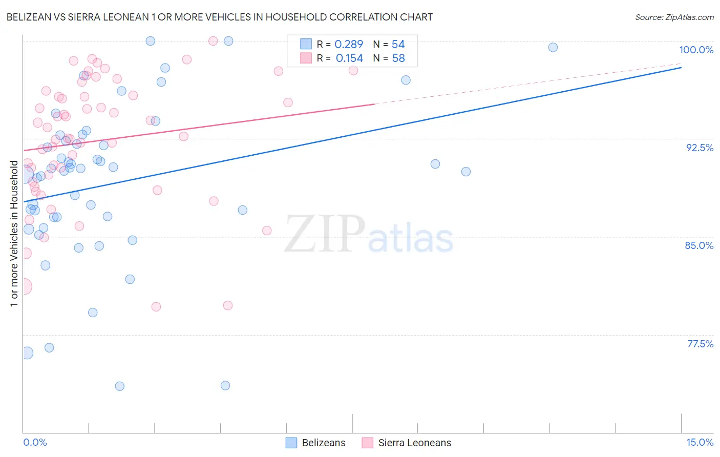 Belizean vs Sierra Leonean 1 or more Vehicles in Household