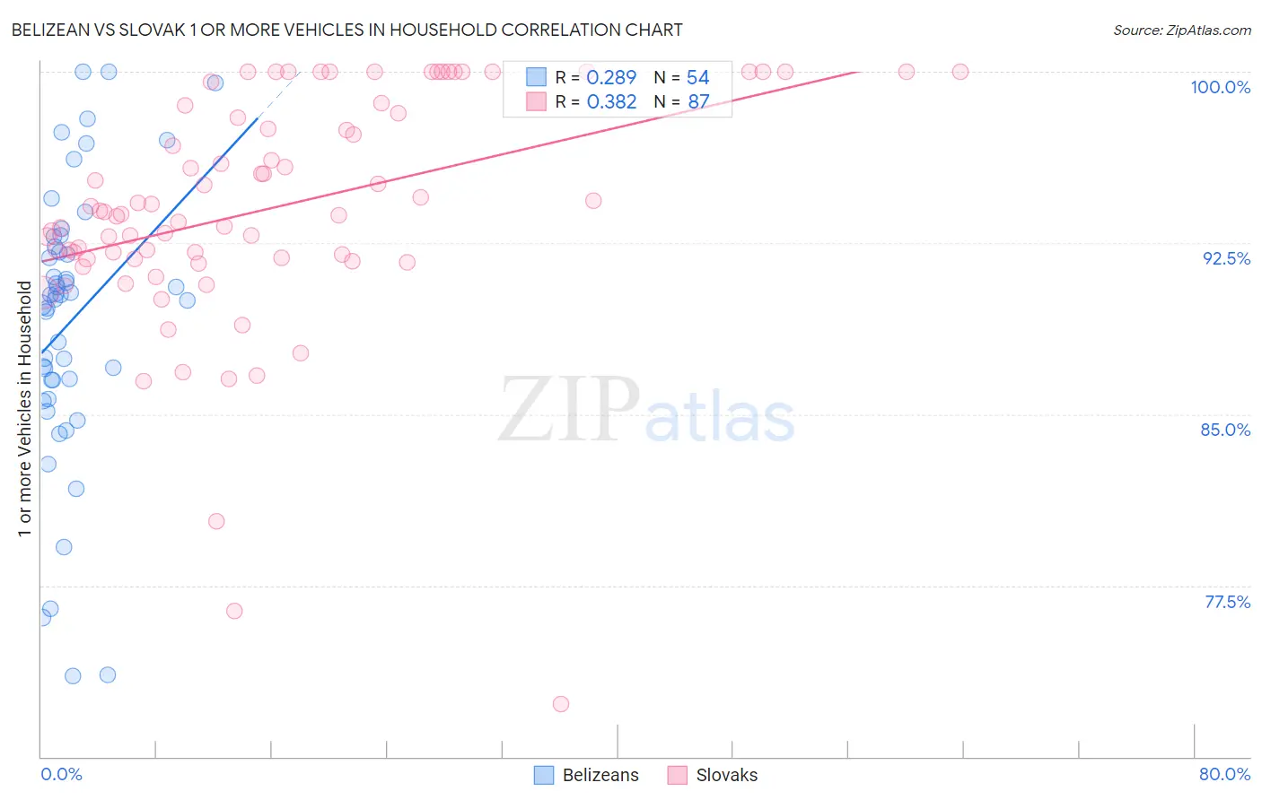 Belizean vs Slovak 1 or more Vehicles in Household