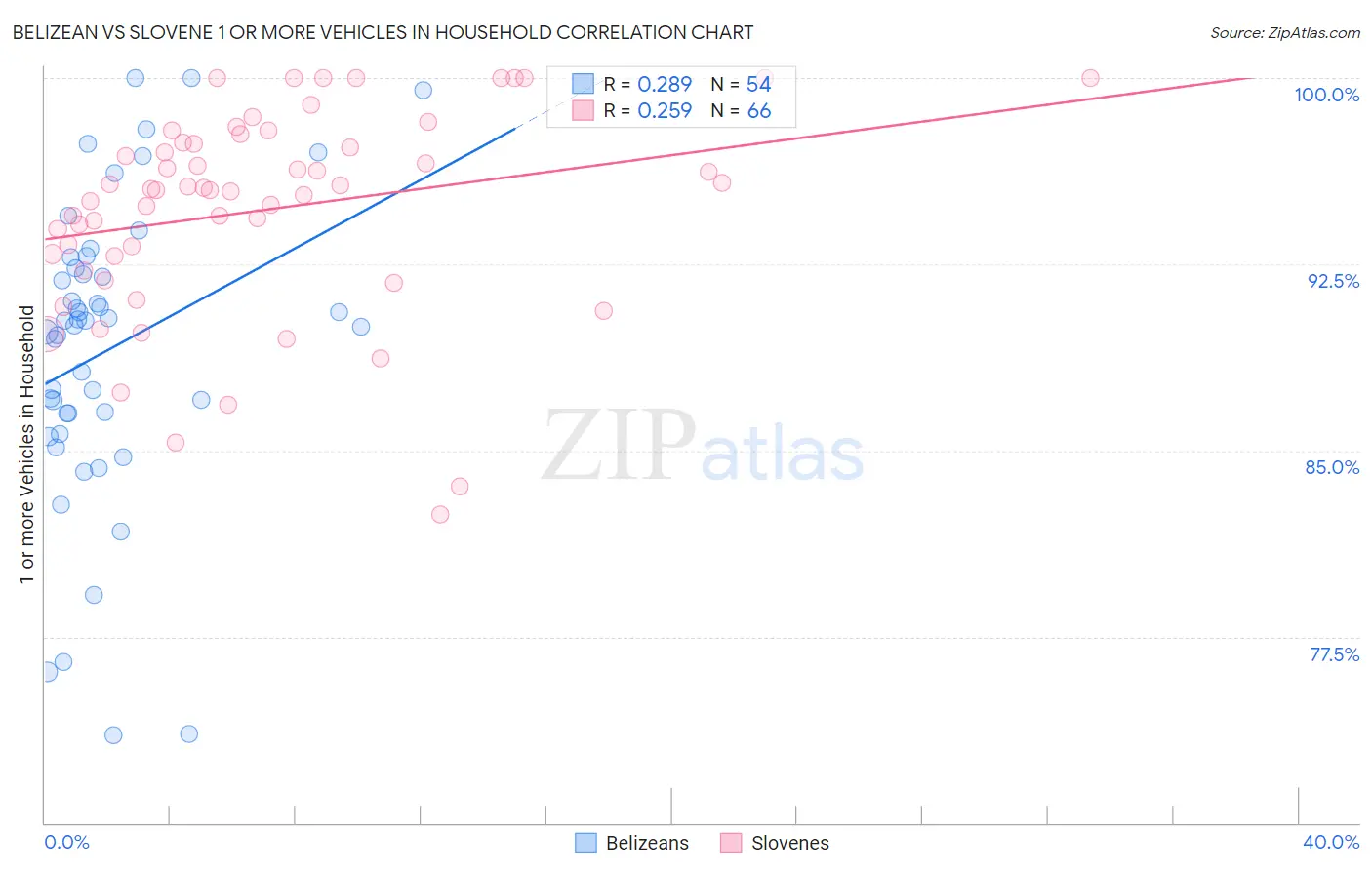 Belizean vs Slovene 1 or more Vehicles in Household