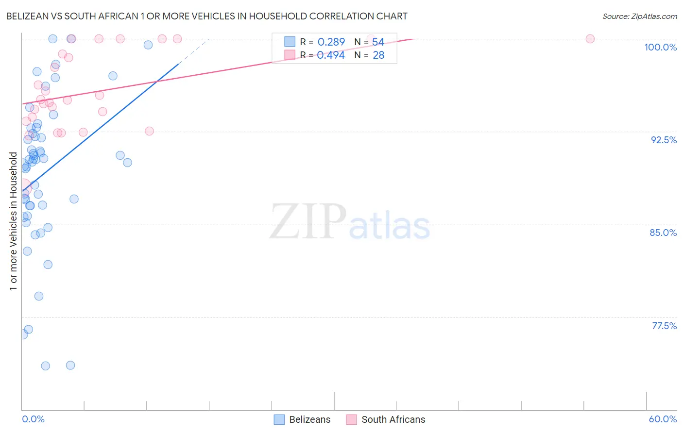 Belizean vs South African 1 or more Vehicles in Household