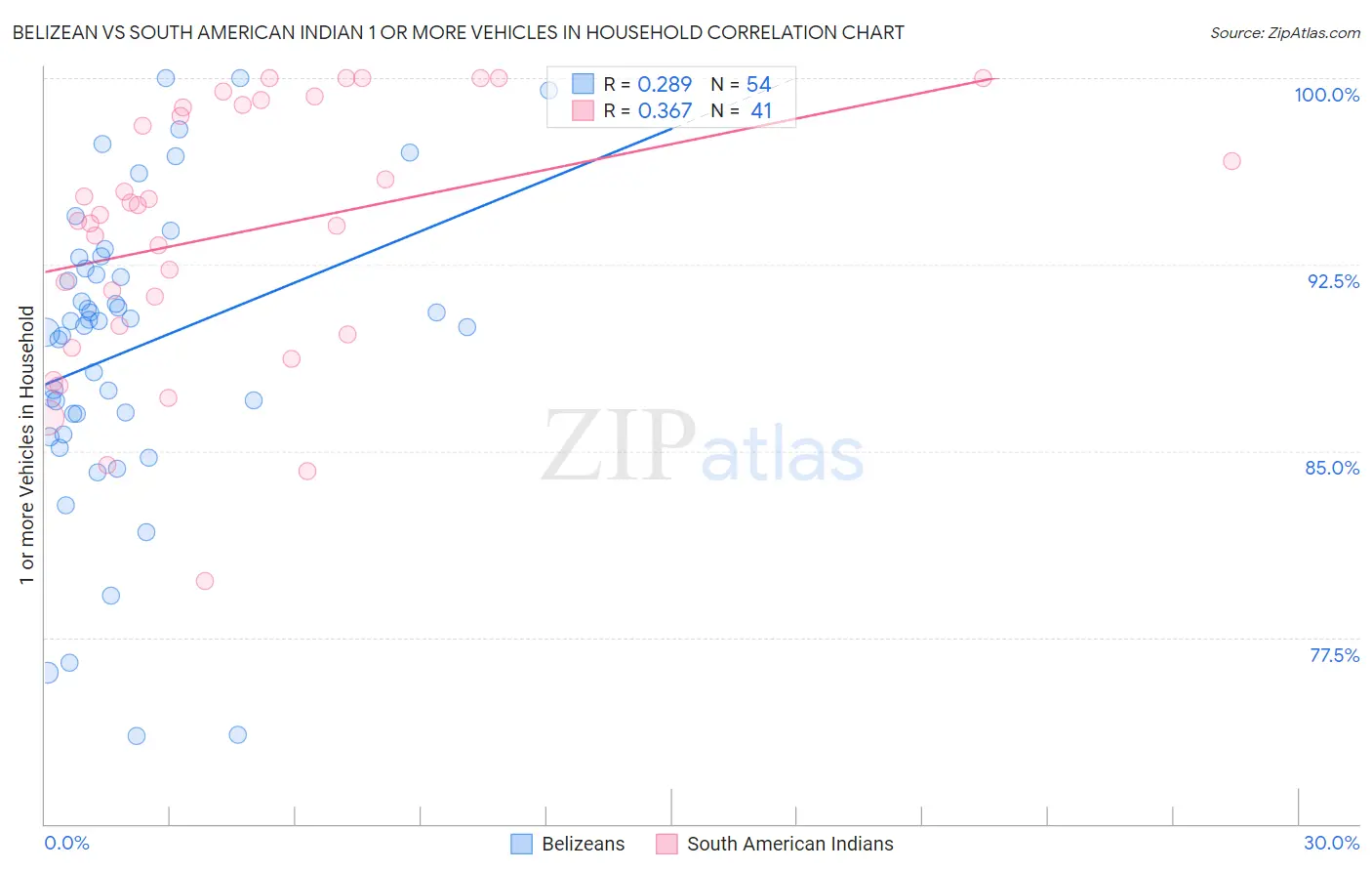 Belizean vs South American Indian 1 or more Vehicles in Household