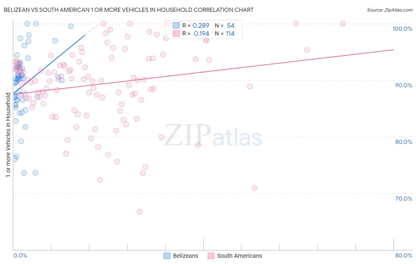 Belizean vs South American 1 or more Vehicles in Household