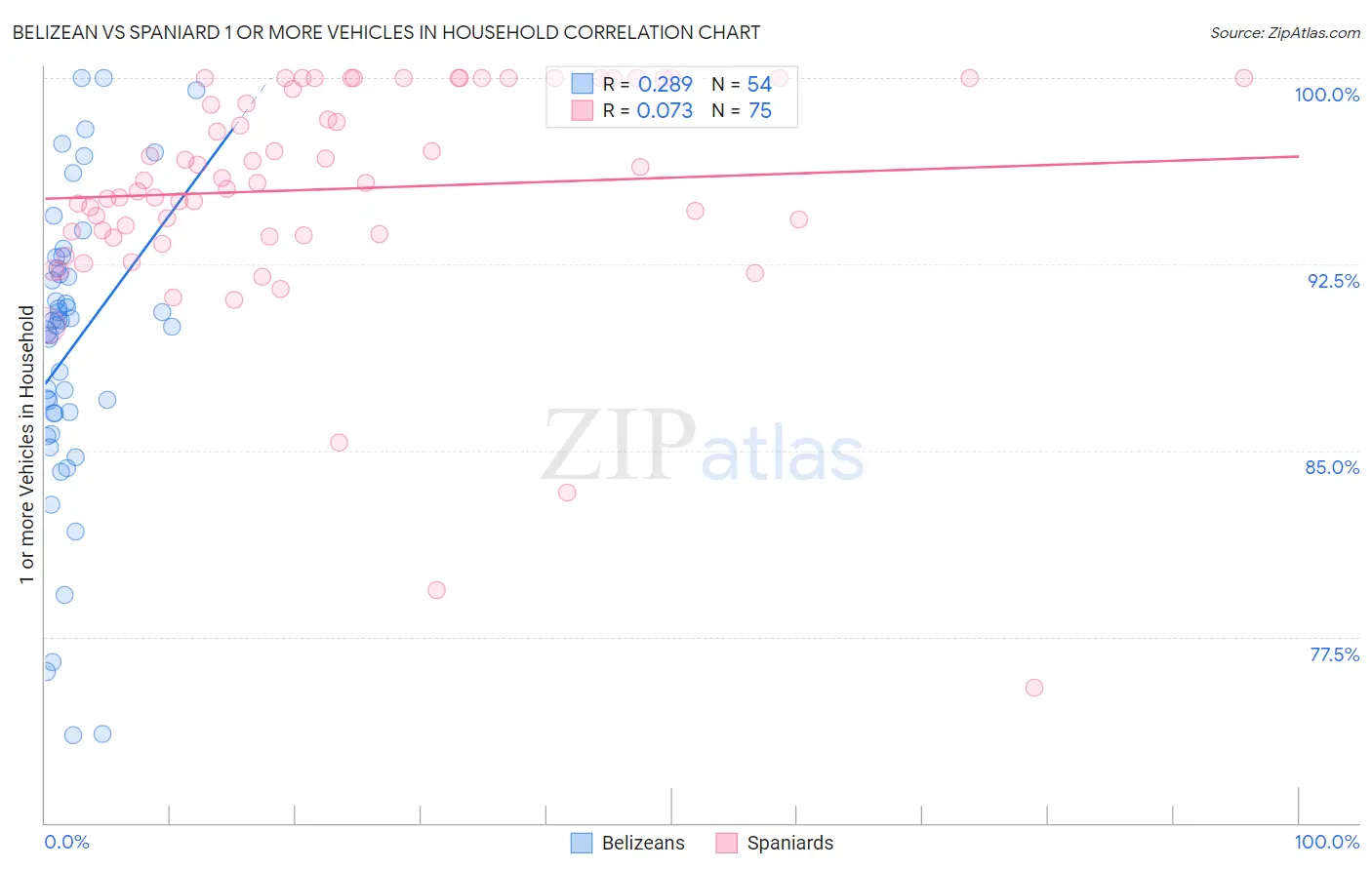 Belizean vs Spaniard 1 or more Vehicles in Household