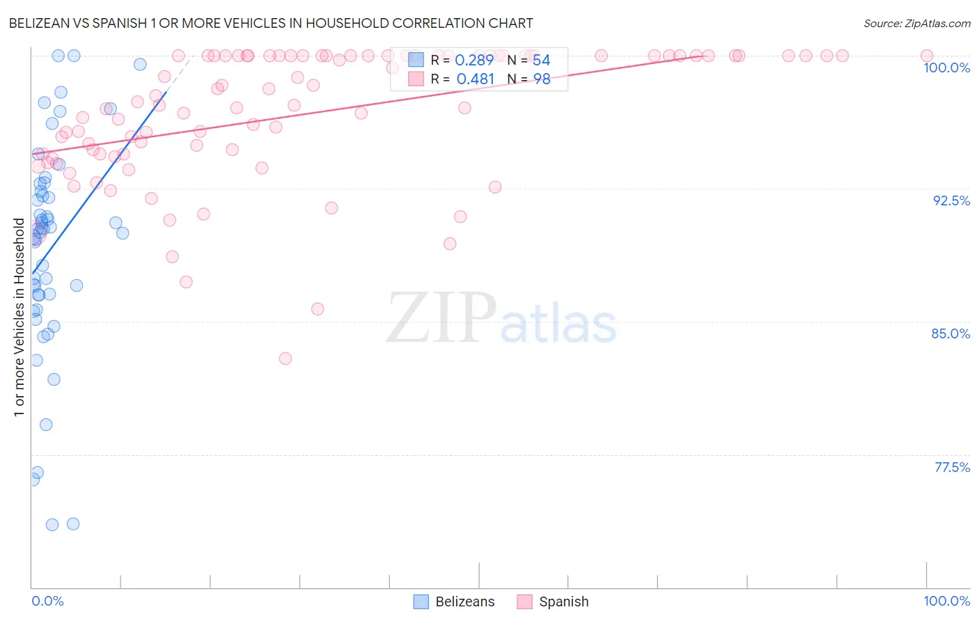 Belizean vs Spanish 1 or more Vehicles in Household