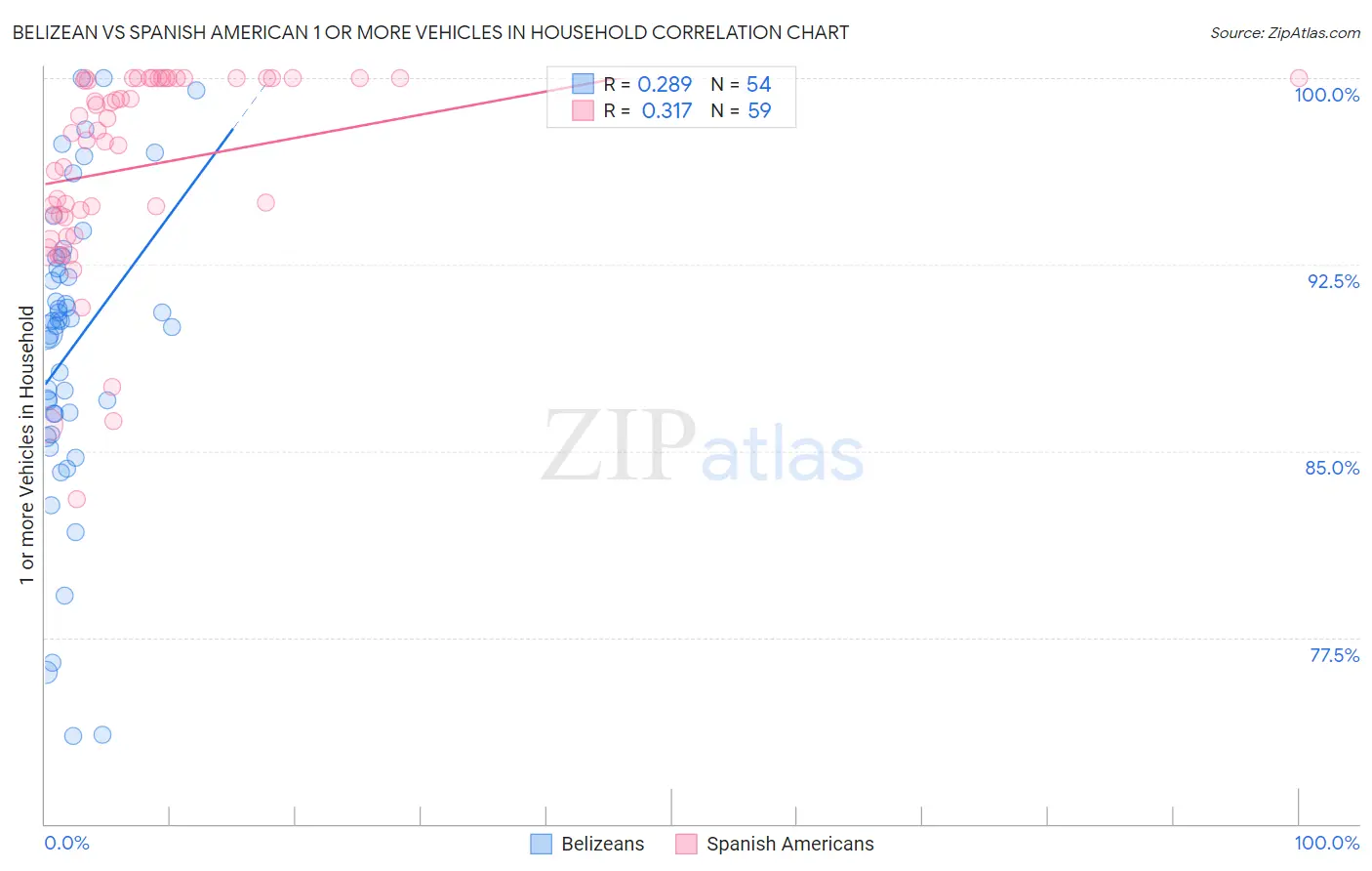 Belizean vs Spanish American 1 or more Vehicles in Household